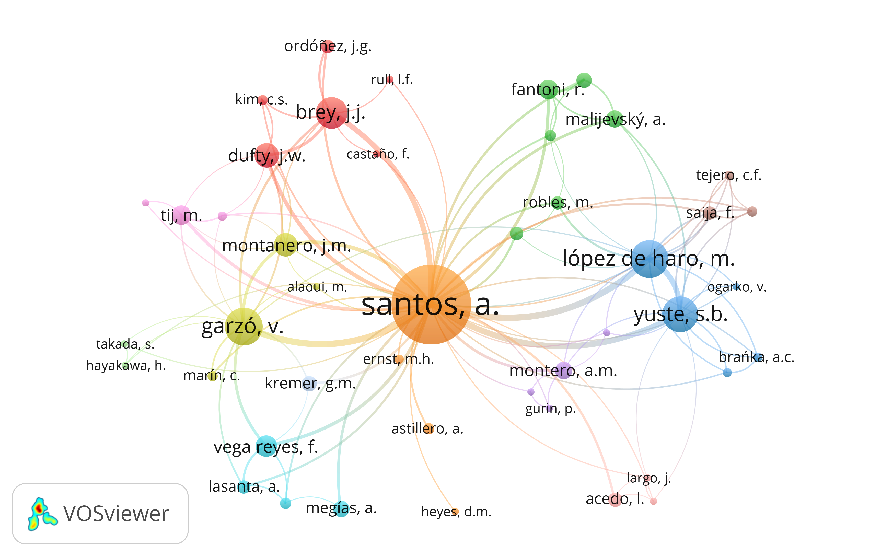 Collaboration network